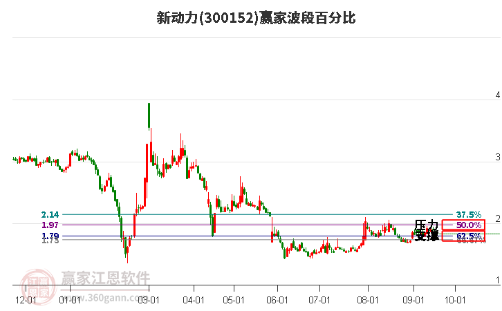 300152新动力波段百分比工具