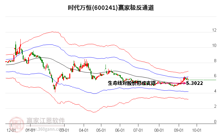 600241时代万恒赢家极反通道工具