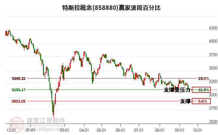 特斯拉概念赢家波段百分比工具