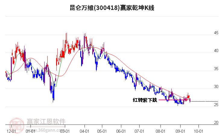 300418昆仑万维赢家乾坤K线工具