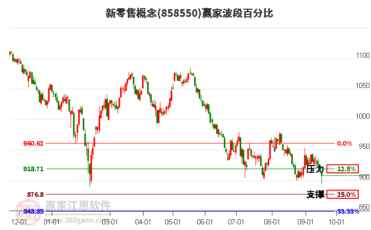 新零售概念赢家波段百分比工具