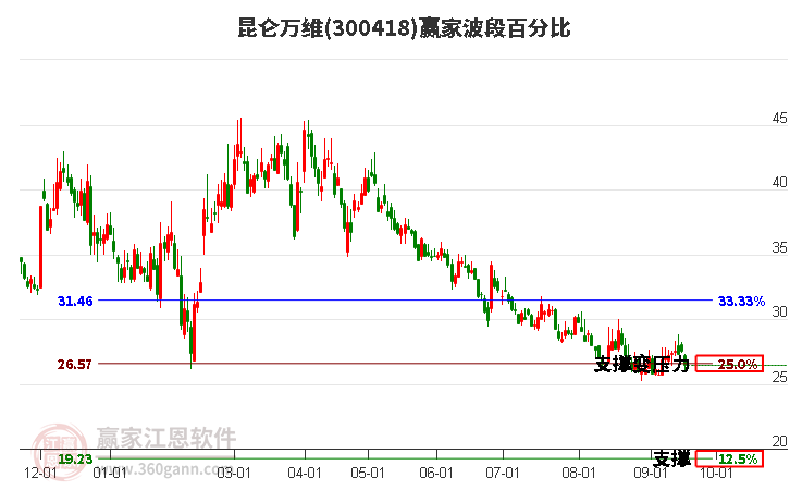 300418昆仑万维波段百分比工具