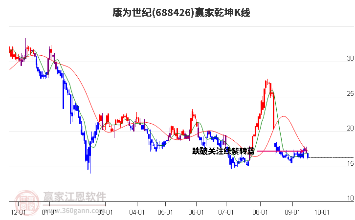 688426康为世纪赢家乾坤K线工具