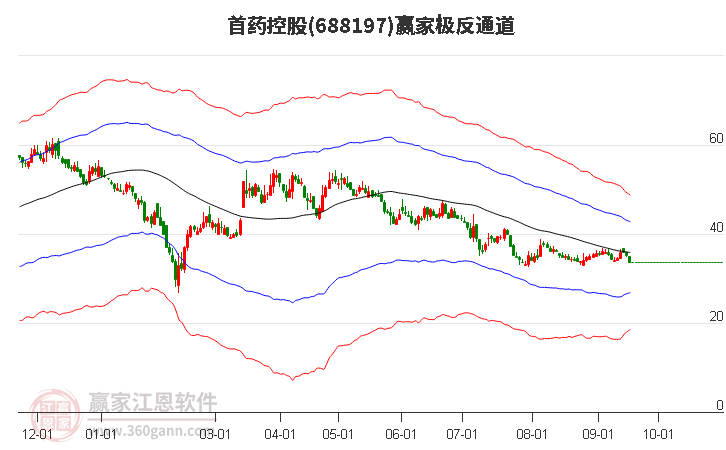 688197首药控股赢家极反通道工具