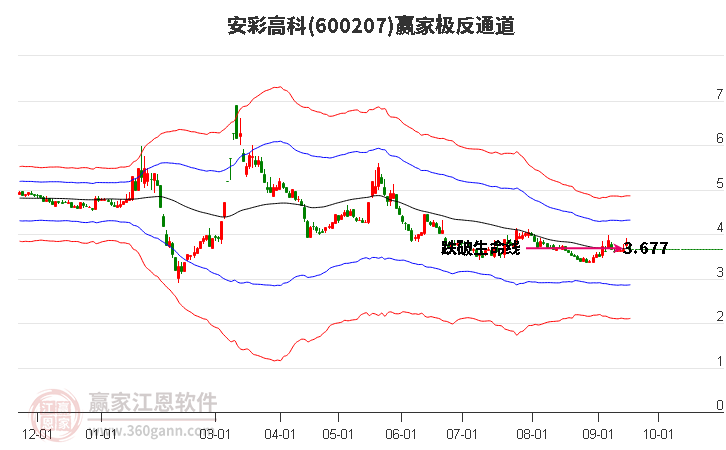 600207安彩高科赢家极反通道工具