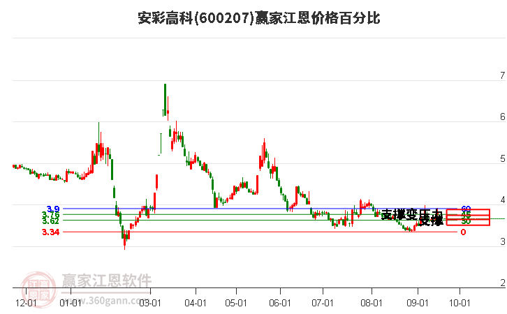 600207安彩高科江恩价格百分比工具