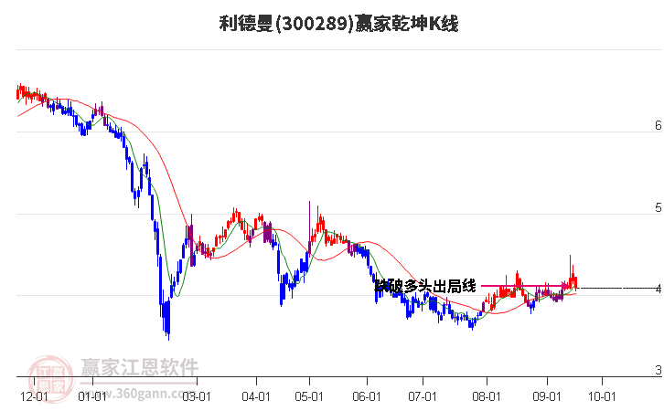 300289利德曼赢家乾坤K线工具