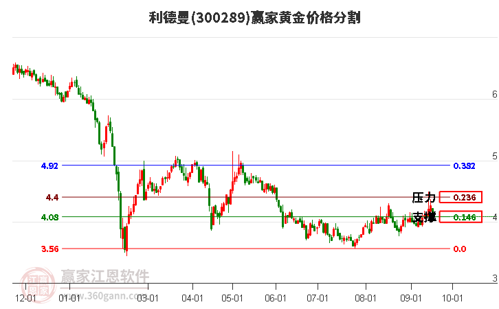 300289利德曼黄金价格分割工具