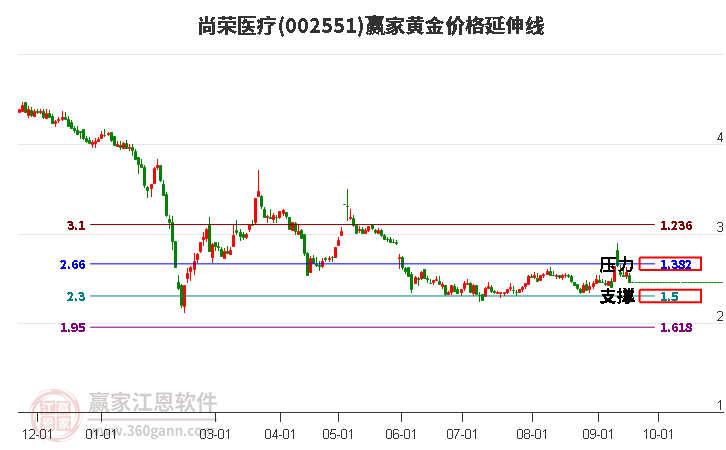 002551尚荣医疗黄金价格延伸线工具