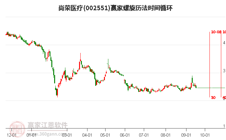 002551尚荣医疗螺旋历法时间循环工具