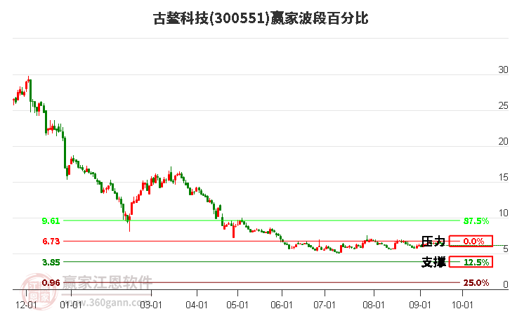 300551古鳌科技波段百分比工具