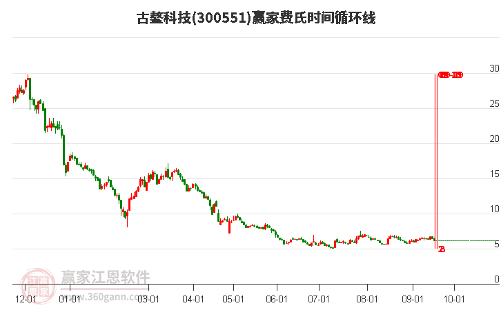 300551古鳌科技费氏时间循环线工具