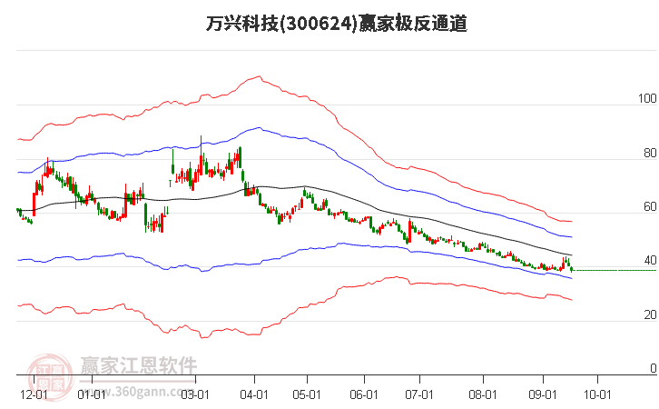 300624万兴科技赢家极反通道工具