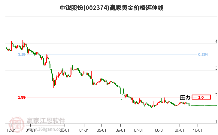 002374中锐股份黄金价格延伸线工具