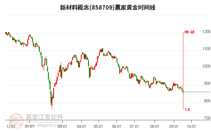 新材料概念赢家黄金时间周期线工具