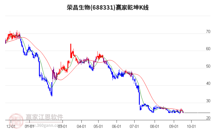 688331榮昌生物贏家乾坤K線工具