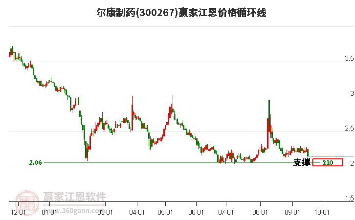 300267尔康制药江恩价格循环线工具