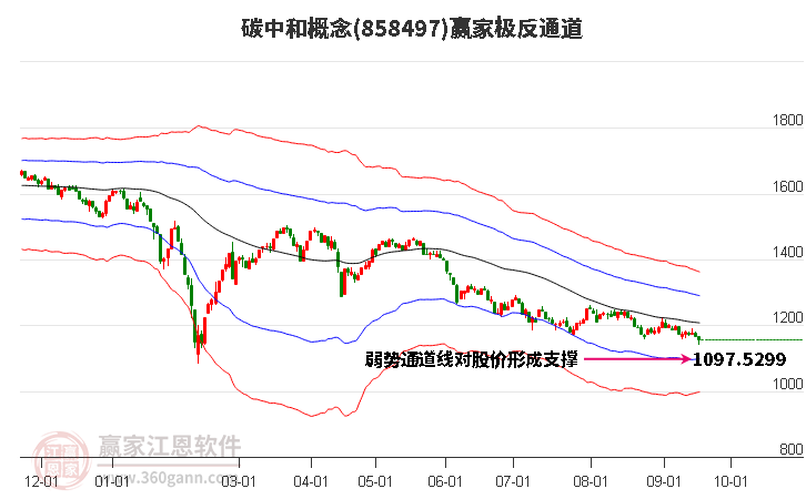 858497碳中和赢家极反通道工具