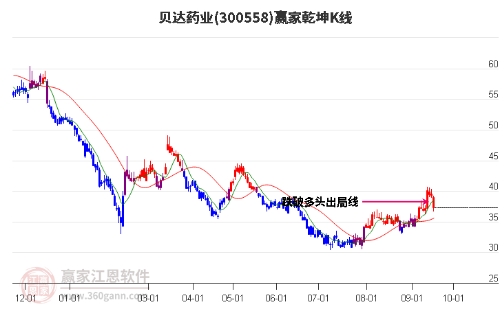 300558贝达药业赢家乾坤K线工具