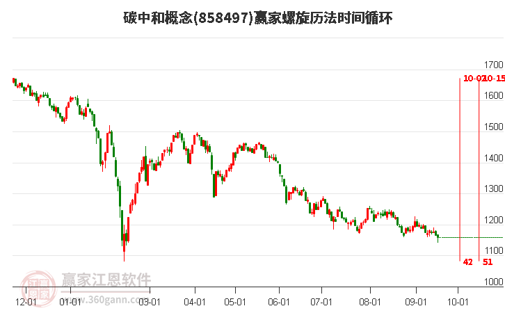 碳中和概念赢家螺旋历法时间循环工具