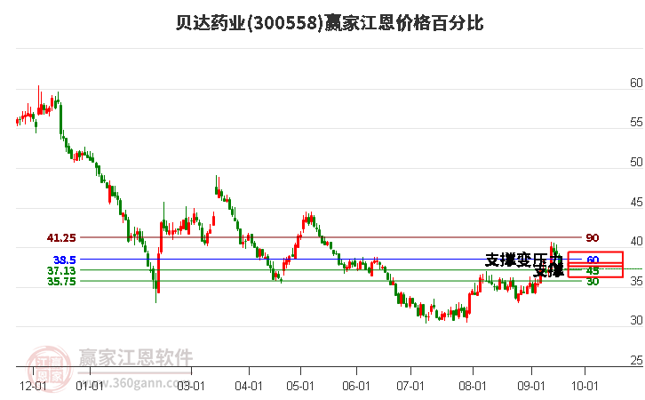 300558贝达药业江恩价格百分比工具