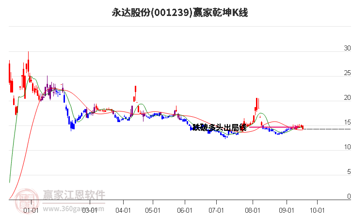 001239永达股份赢家乾坤K线工具