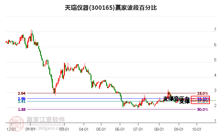 300165天瑞仪器波段百分比工具