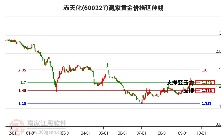 600227赤天化黄金价格延伸线工具