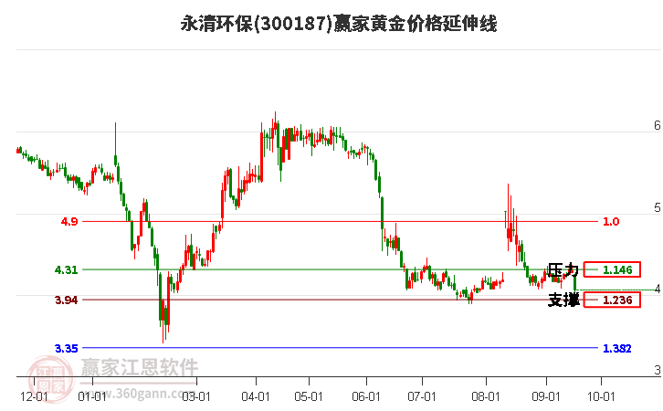 300187永清环保黄金价格延伸线工具