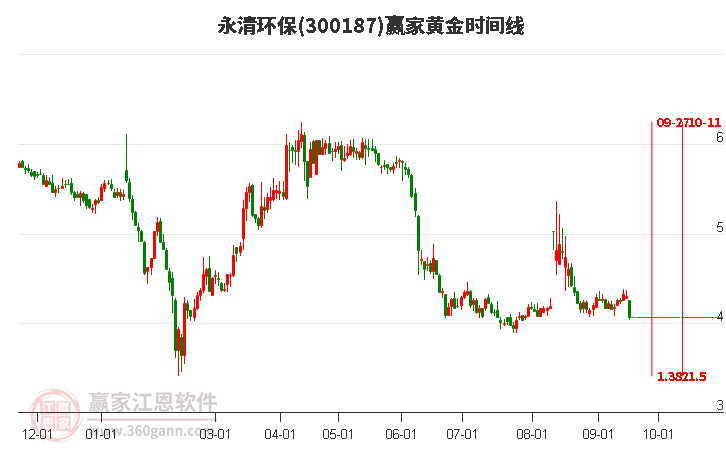 300187永清环保黄金时间周期线工具