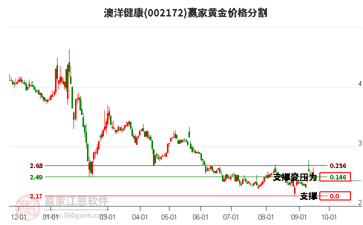 002172澳洋健康黄金价格分割工具