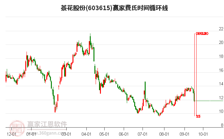 603615茶花股份費(fèi)氏時(shí)間循環(huán)線工具