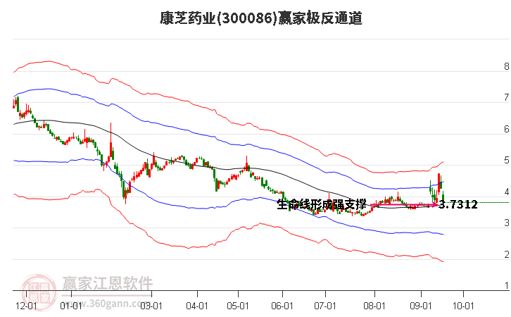 300086康芝药业赢家极反通道工具