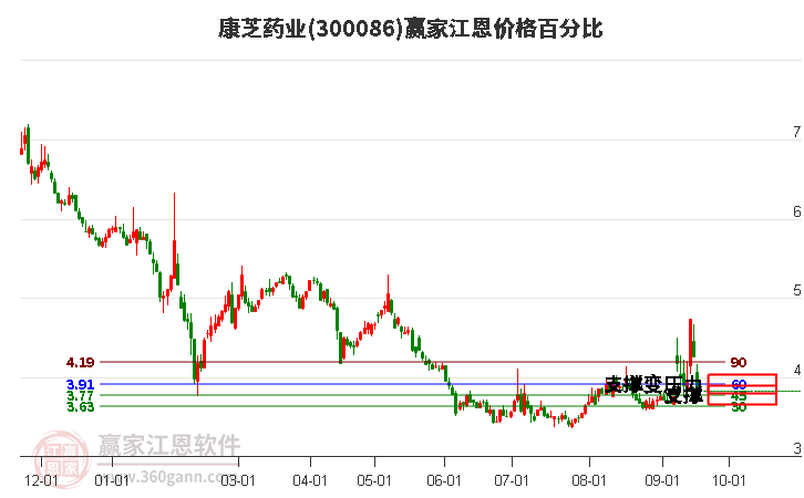 300086康芝药业江恩价格百分比工具