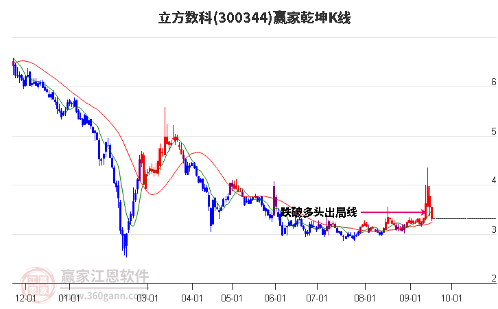 300344立方数科赢家乾坤K线工具