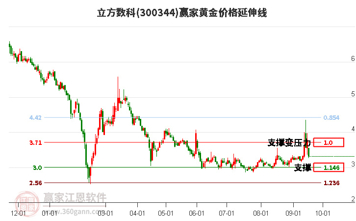 300344立方数科黄金价格延伸线工具