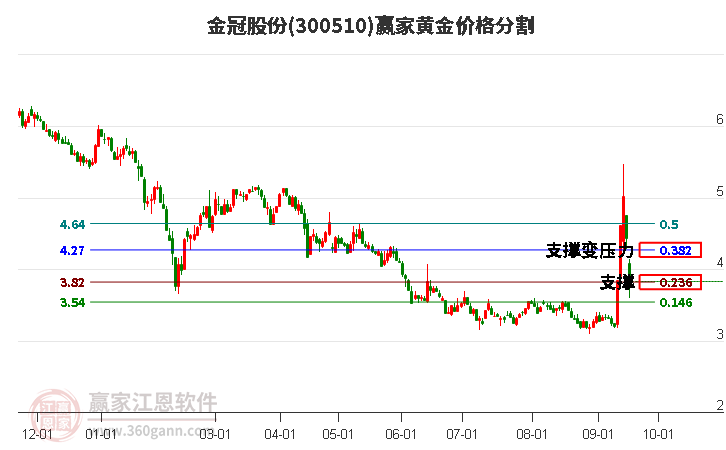 300510金冠股份黄金价格分割工具