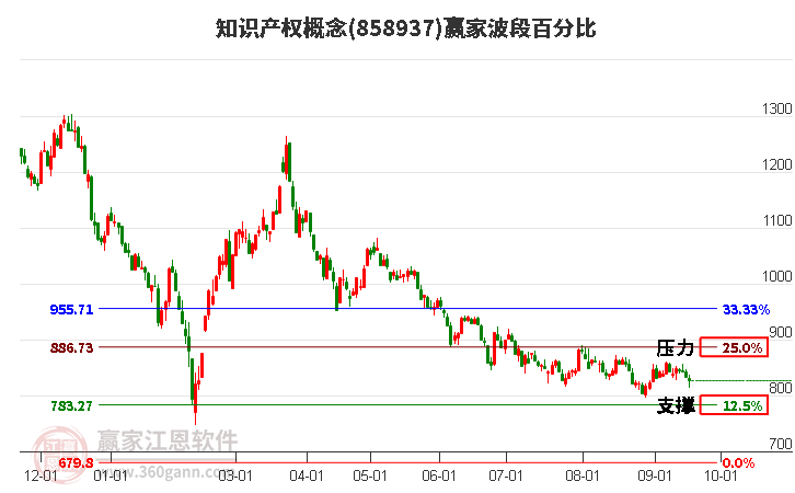 知识产权概念赢家波段百分比工具