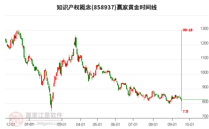 知识产权概念赢家黄金时间周期线工具