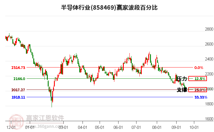 半导体行业赢家波段百分比工具