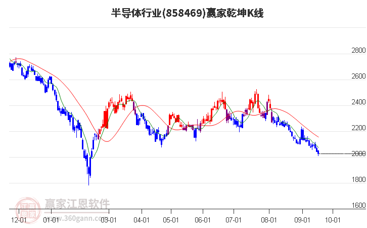 858469半导体赢家乾坤K线工具