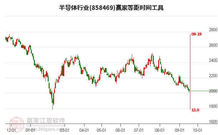 半导体行业赢家等距时间周期线工具