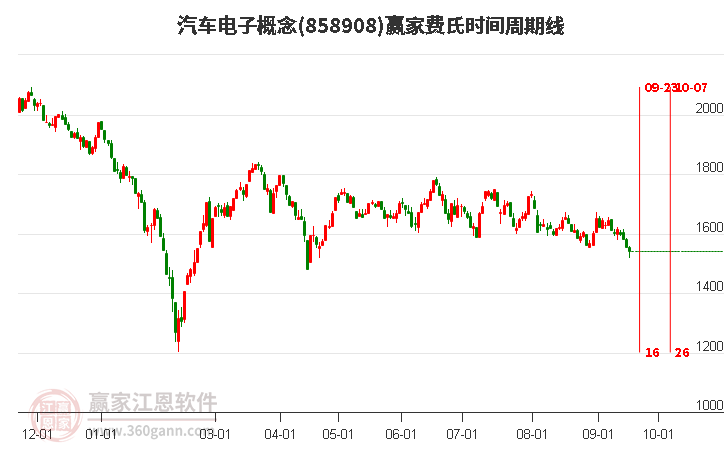 汽车电子概念赢家费氏时间周期线工具