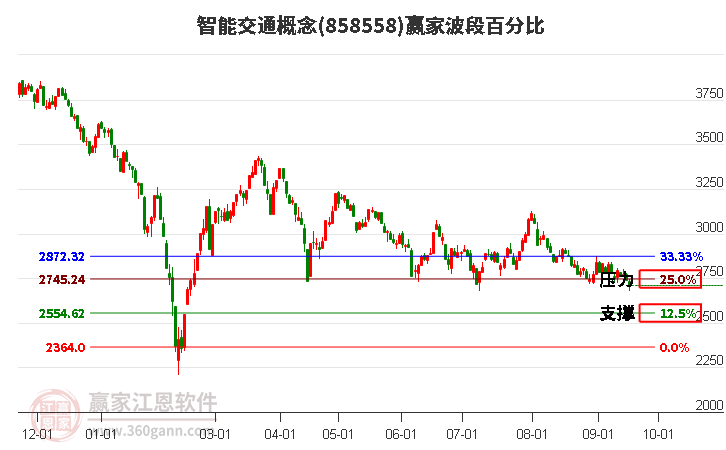 智能交通概念赢家波段百分比工具