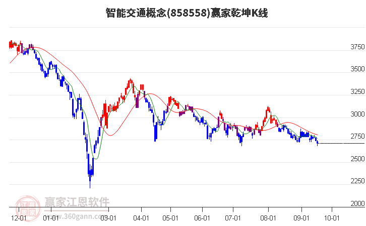 858558智能交通赢家乾坤K线工具