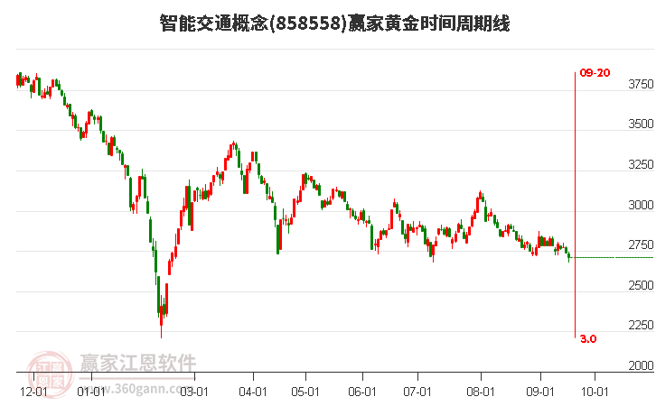 智能交通概念赢家黄金时间周期线工具