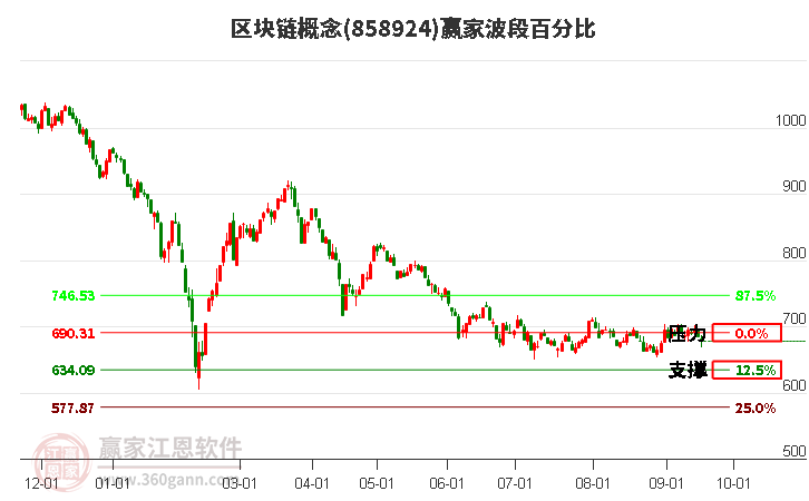 区块链概念赢家波段百分比工具