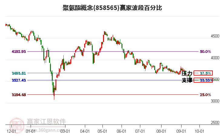 聚氨酯概念赢家波段百分比工具