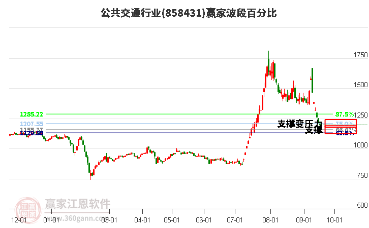 公共交通行业赢家波段百分比工具