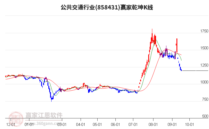 858431公共交通赢家乾坤K线工具